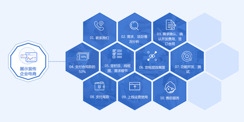电子商务技术服务流程详解 从规划到持续优化