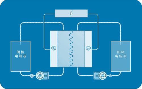 索通发展5kw级铁系液流电池投入测试，新型储能技术潜力无限